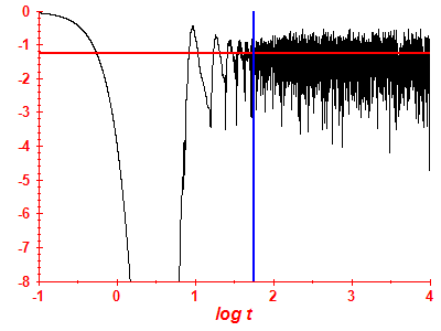 Survival probability log